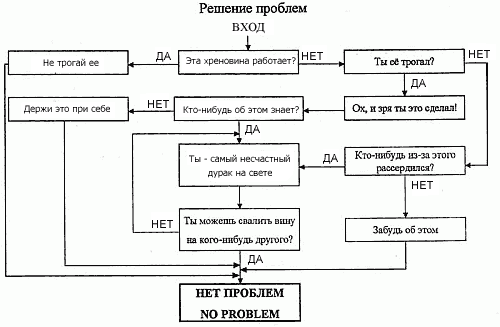 Мозг мужчины. Принципиальная схема