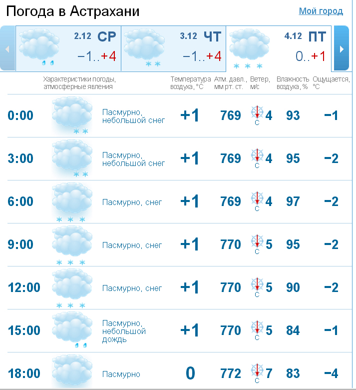 Погода канск по часам. Погода в Астрахани. Погода в Канске.