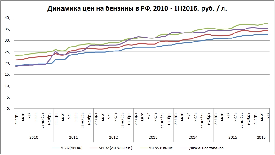 График цен в магазинах. График стоимости бензина в РФ 2020. Стоимость бензина график. Динамика стоимости бензина. Динамика цен на бензин в России.