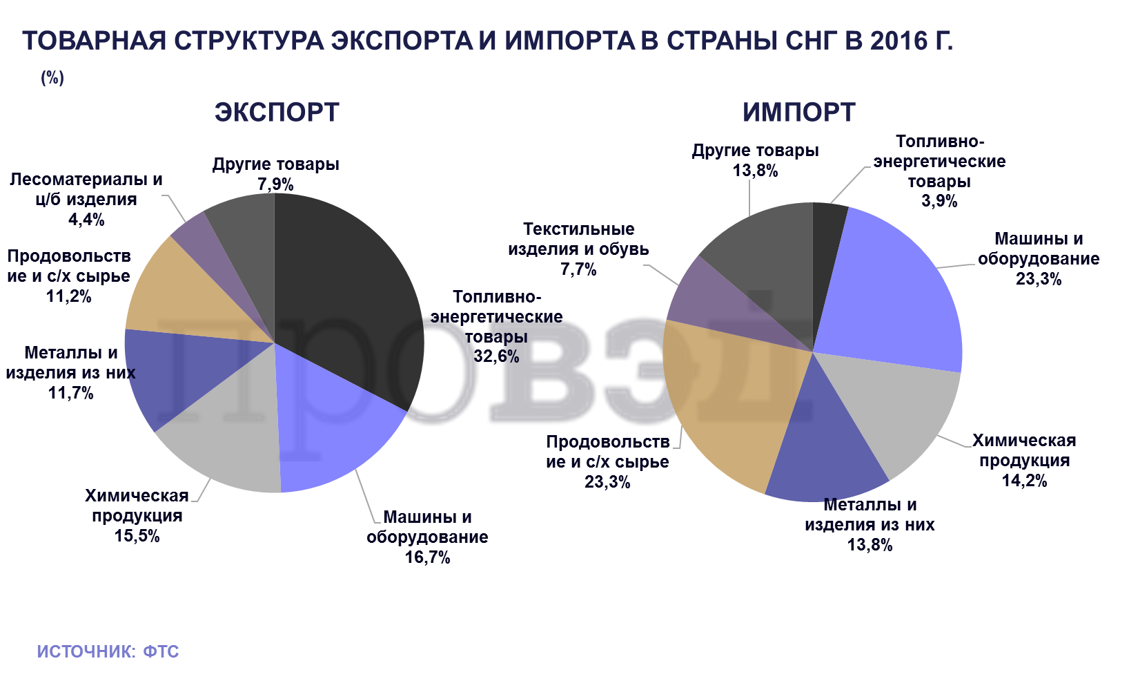 Внешняя структура экономики. Основные товары экспорта страны СНГ. Основные товары экспорта России в страны СНГ. Структура стран СНГ. Структура экспорта России в страны СНГ.