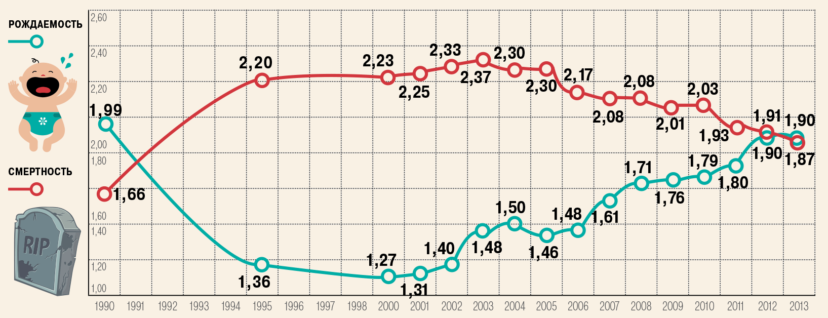 Рождаемость по годам. Рождаемость и смертность в России. График рождаемости. Статистика рождаемости в России. Рождаемость в России по годам.