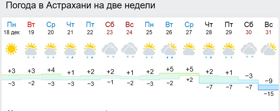 Прогноз погоды астрахань на 10 дней гисметео. Погода в Астрахани. Погода в Астрахани на сегодня. Погода в Астрахани на 2 недели. Рп5 Астрахань.