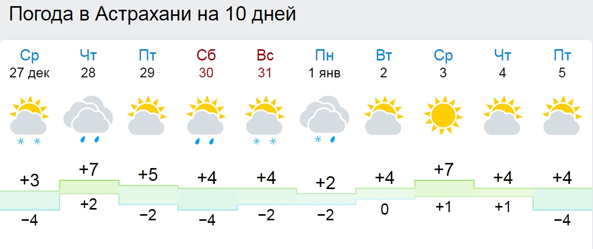 Погода на апрель в астрахани 2024 года. Погода в Астрахани. Погода в Астрахани на сегодня. Погода в Астрахани на 10 дней. Гисметео Астрахань.