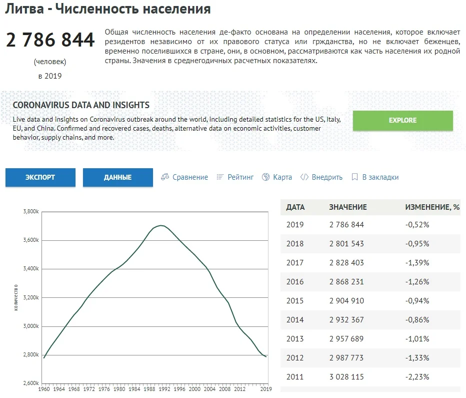 Население Литвы на 2021 год численность. Население Литвы на 2020. Население Литвы 2022 году численность. Население Литвы график.