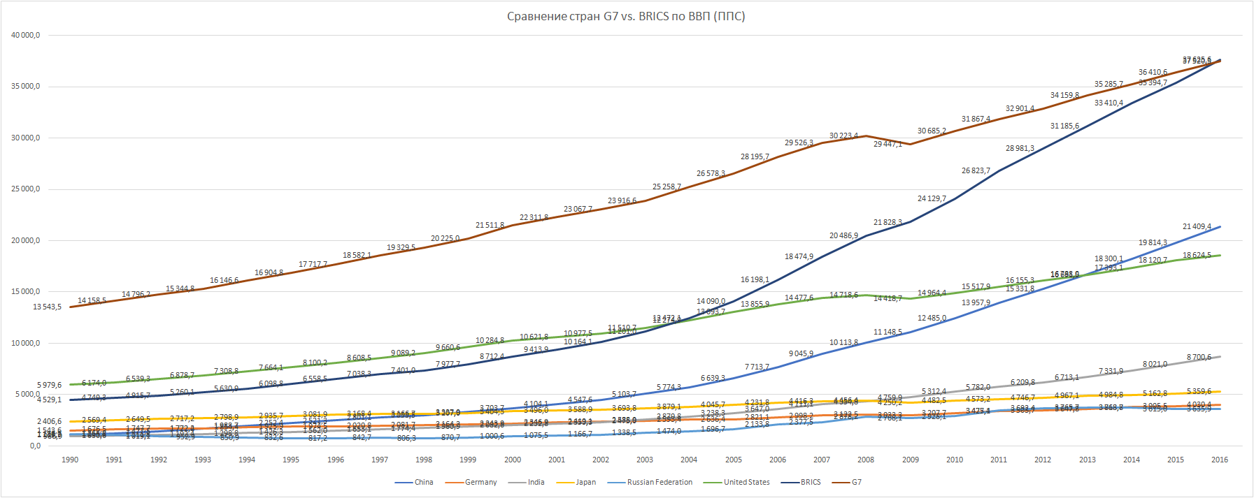 Индия в мировом ввп. ВВП стран БРИКС И g7. График ВВП g7 и БРИКС. График ВВП стран БРИКС И g7. G20 по ВВП.